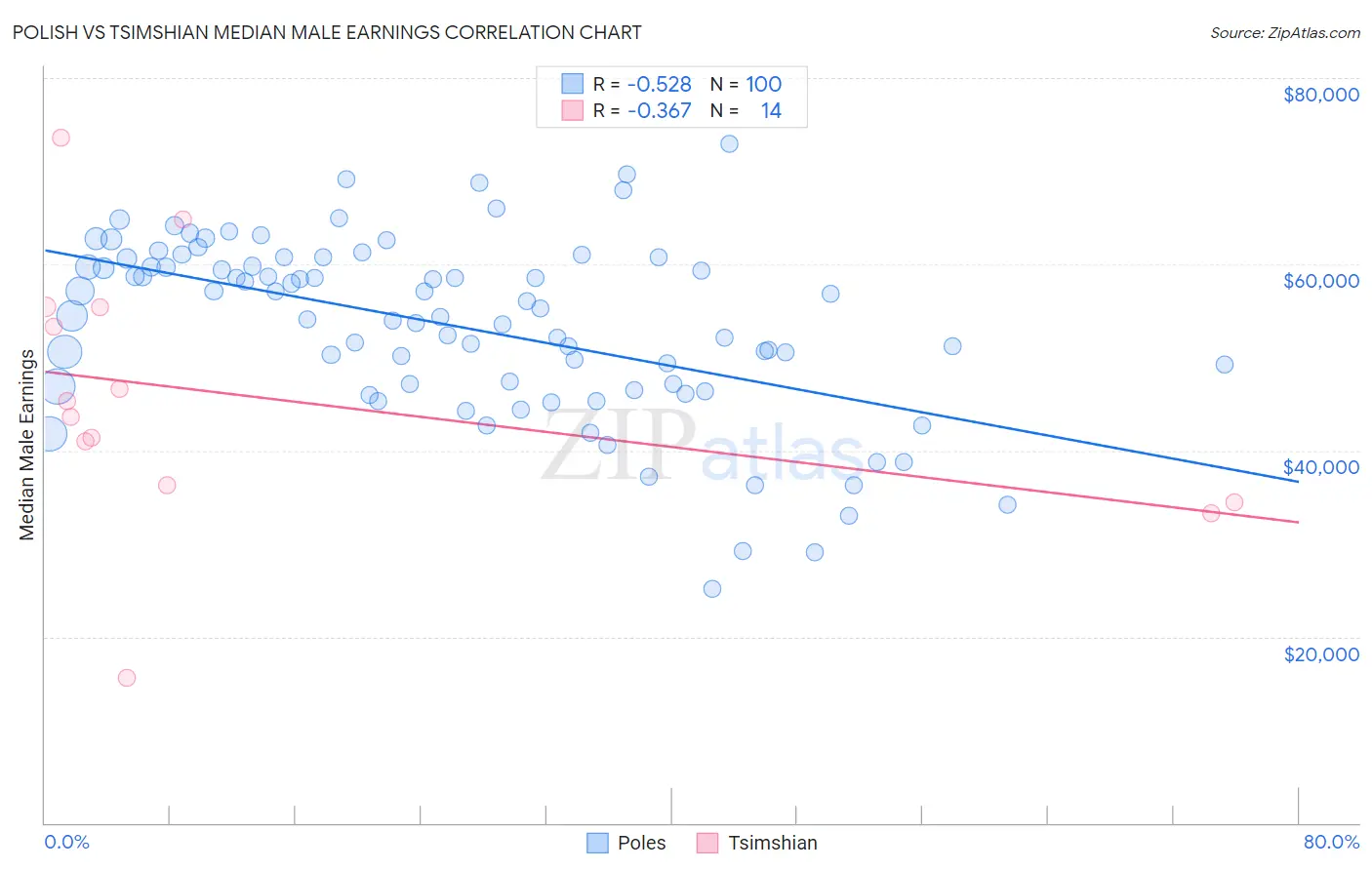 Polish vs Tsimshian Median Male Earnings