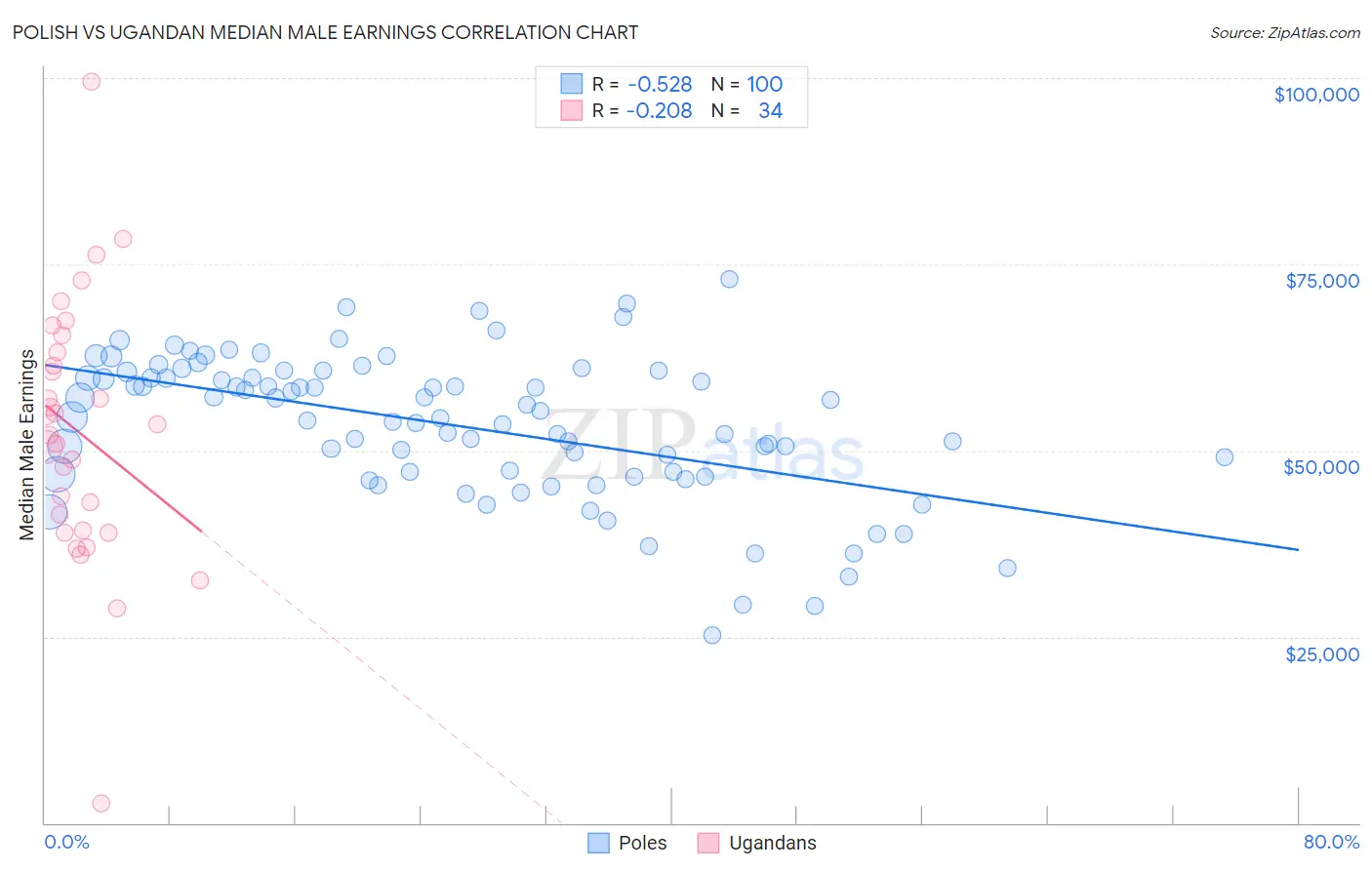 Polish vs Ugandan Median Male Earnings