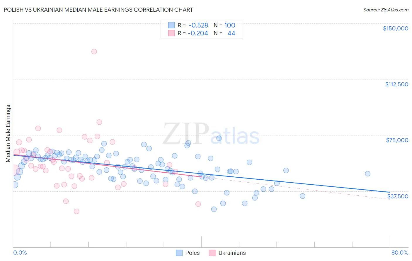 Polish vs Ukrainian Median Male Earnings