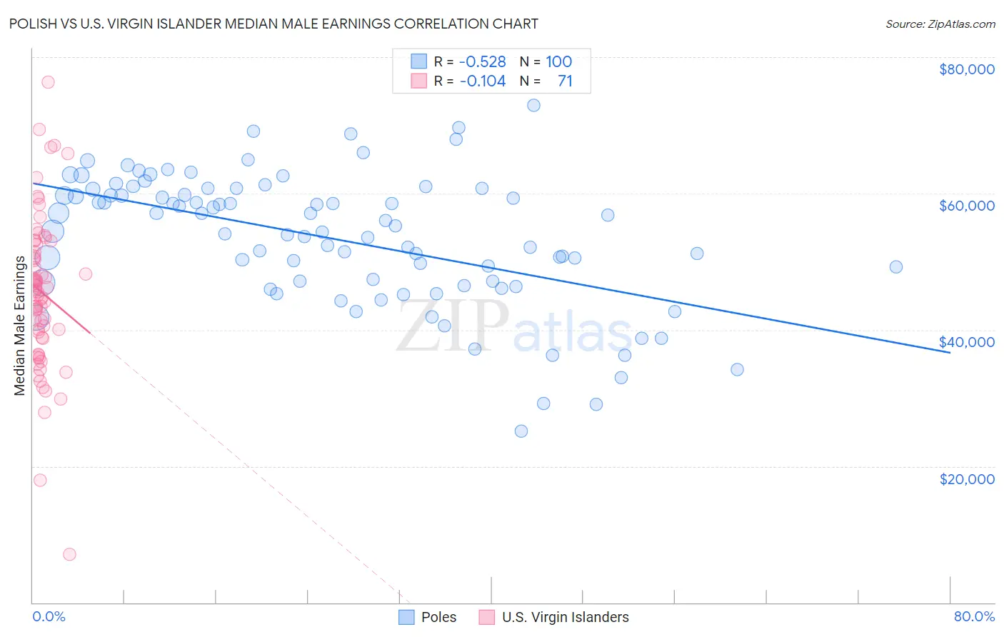 Polish vs U.S. Virgin Islander Median Male Earnings