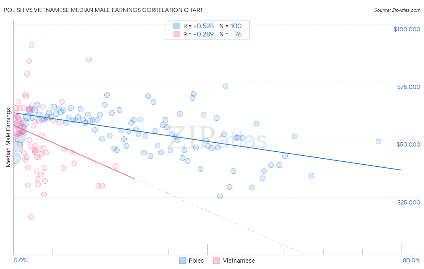 Polish vs Vietnamese Median Male Earnings