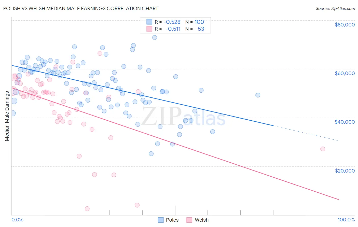 Polish vs Welsh Median Male Earnings