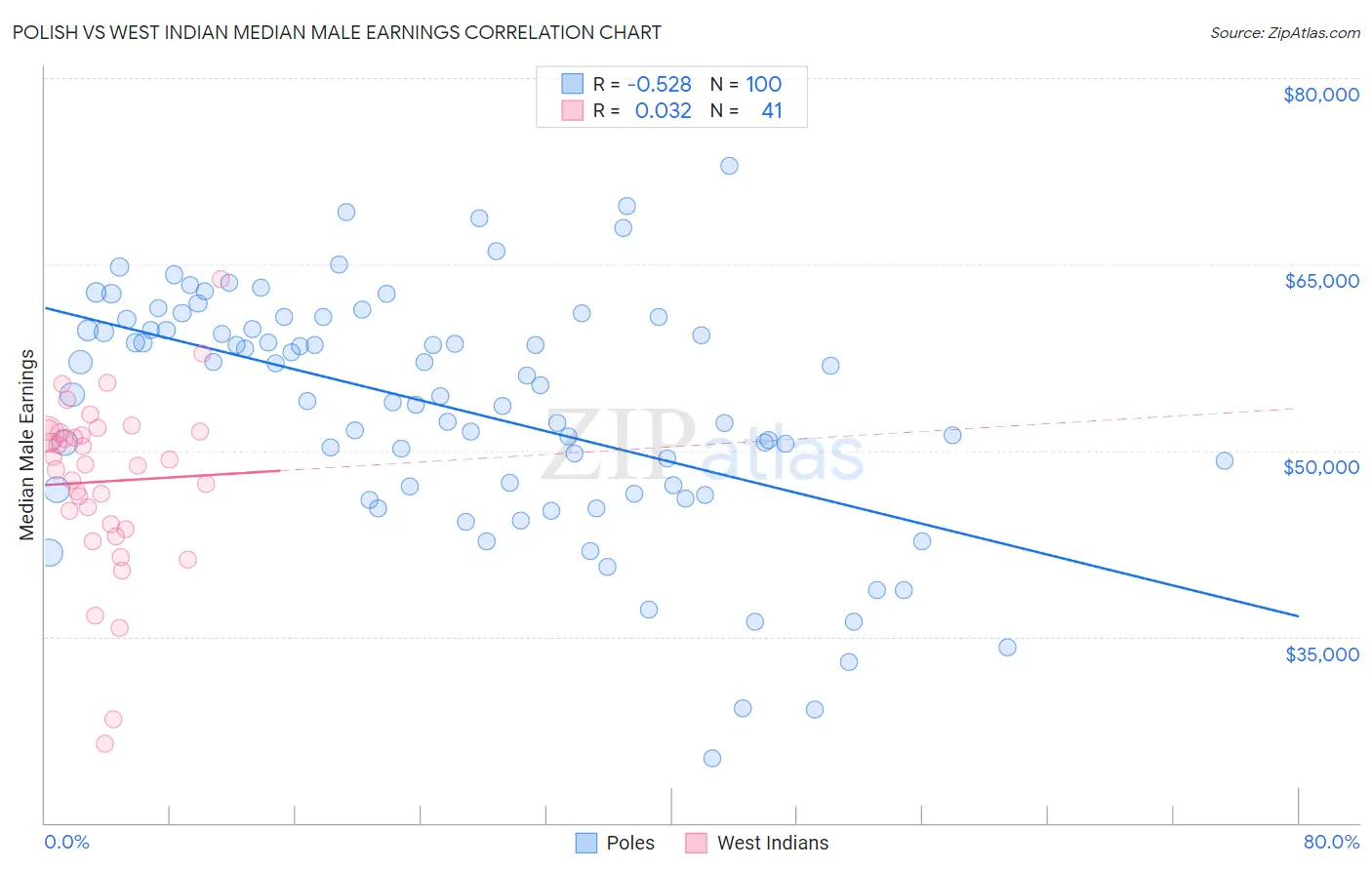 Polish vs West Indian Median Male Earnings