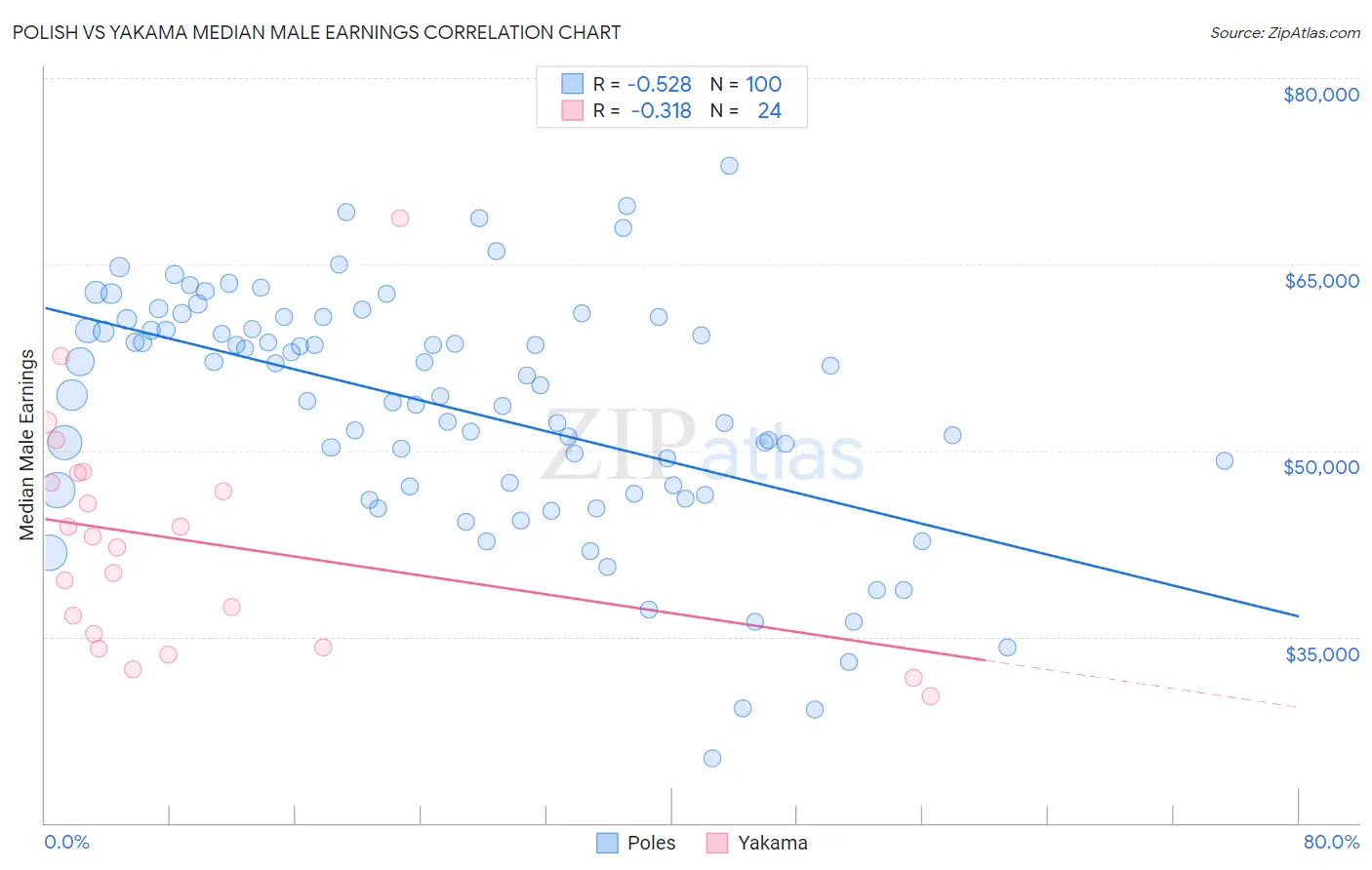 Polish vs Yakama Median Male Earnings