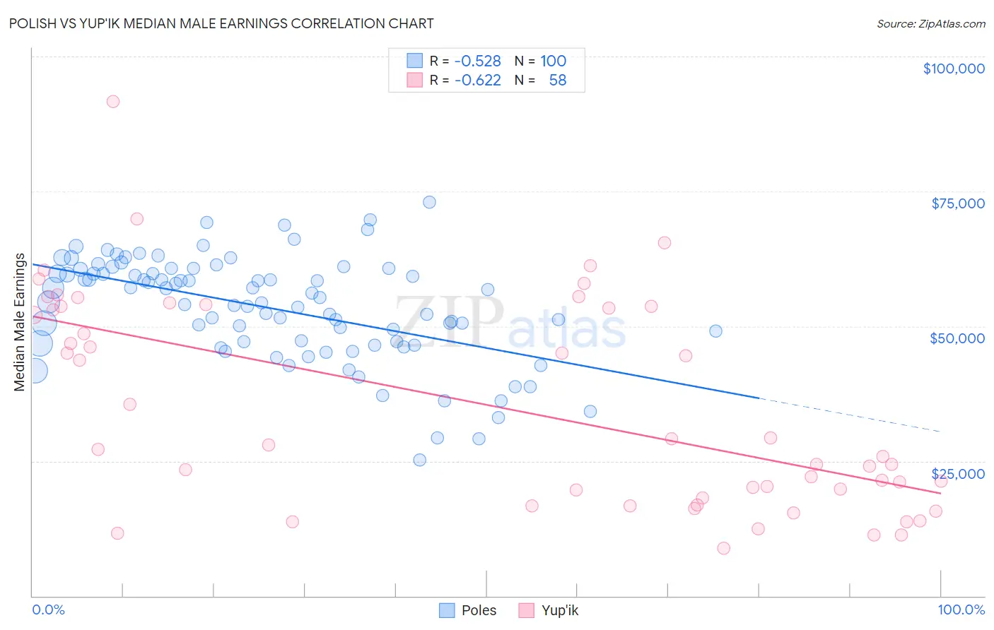 Polish vs Yup'ik Median Male Earnings