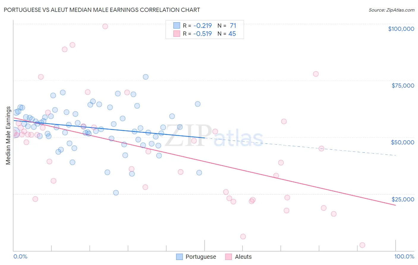 Portuguese vs Aleut Median Male Earnings