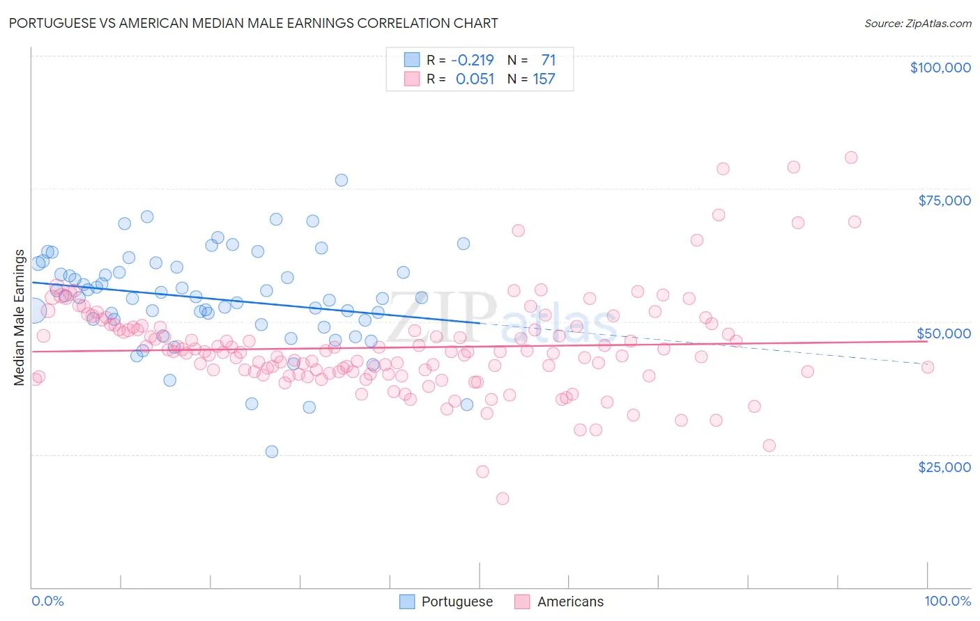 Portuguese vs American Median Male Earnings
