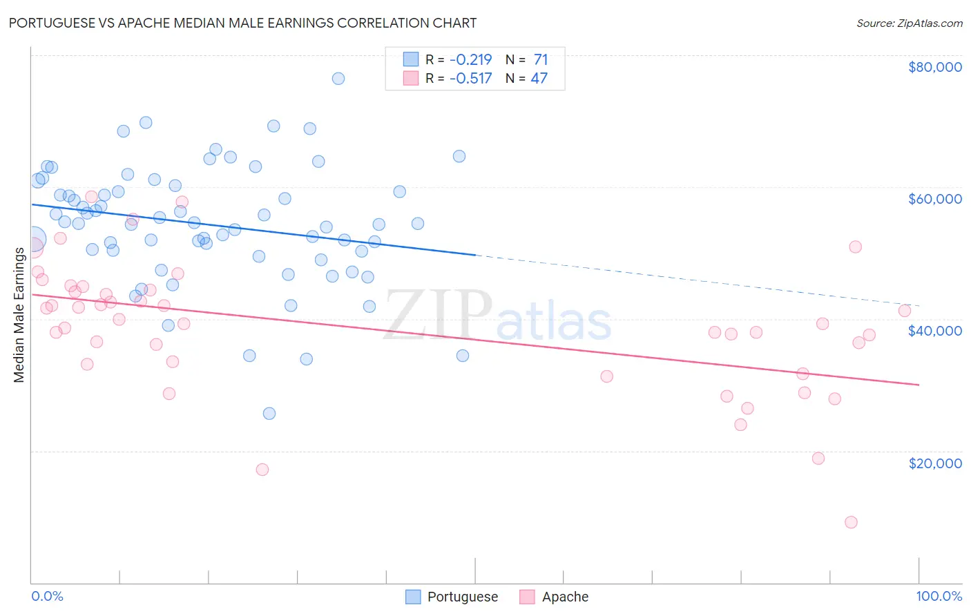 Portuguese vs Apache Median Male Earnings