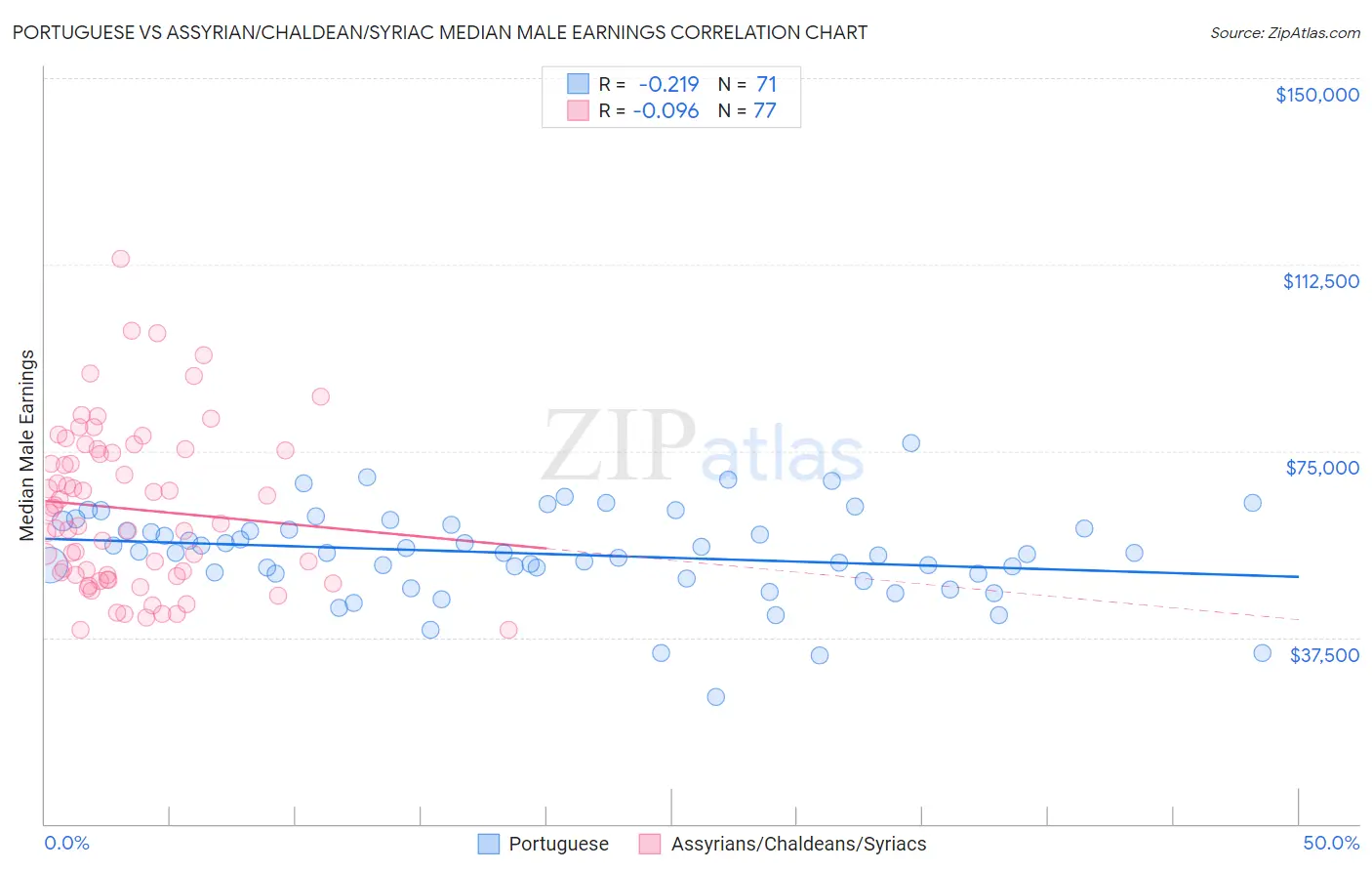 Portuguese vs Assyrian/Chaldean/Syriac Median Male Earnings