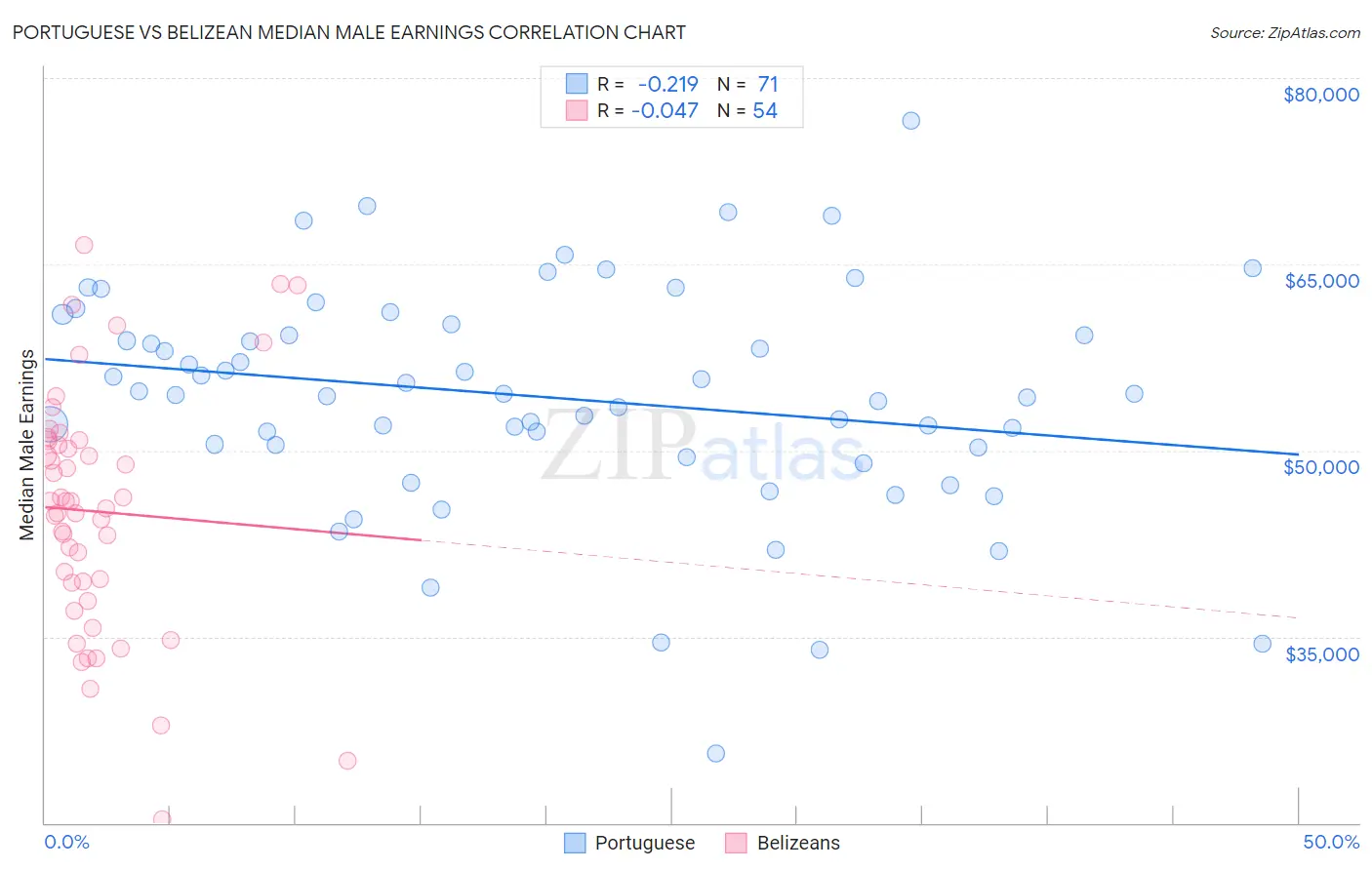 Portuguese vs Belizean Median Male Earnings