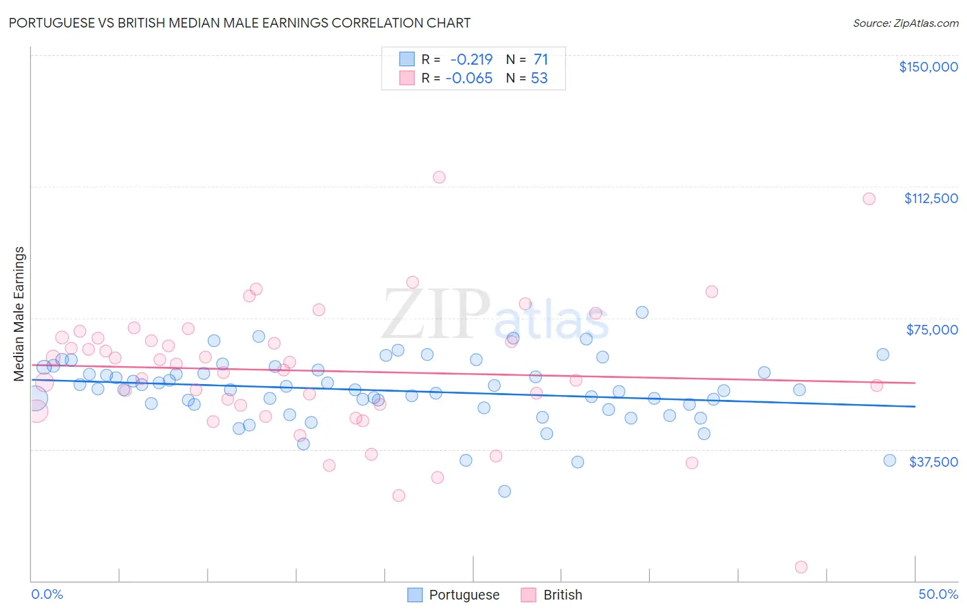 Portuguese vs British Median Male Earnings