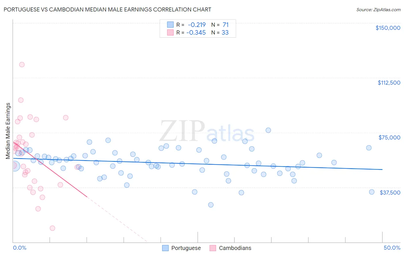 Portuguese vs Cambodian Median Male Earnings