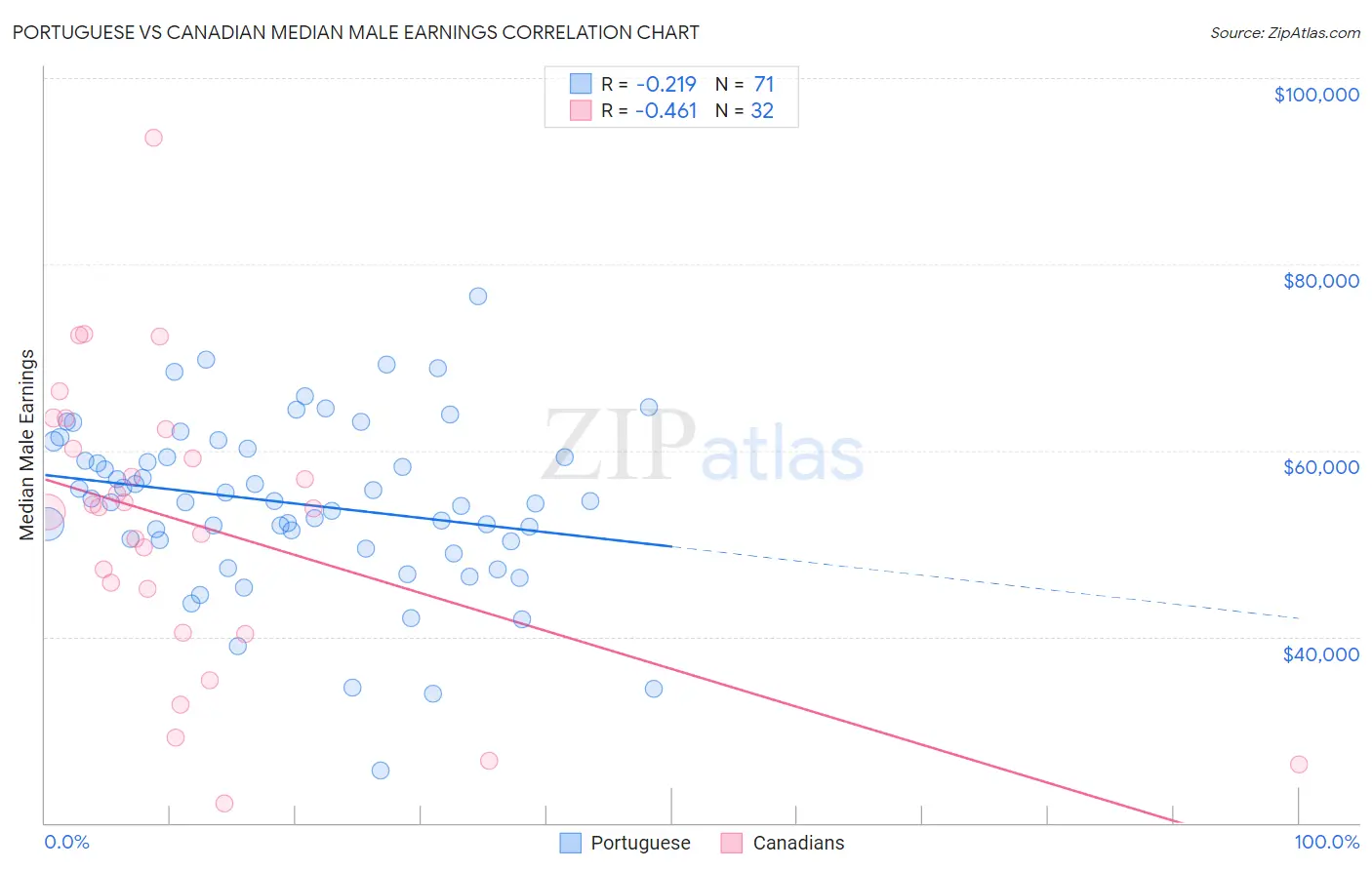 Portuguese vs Canadian Median Male Earnings