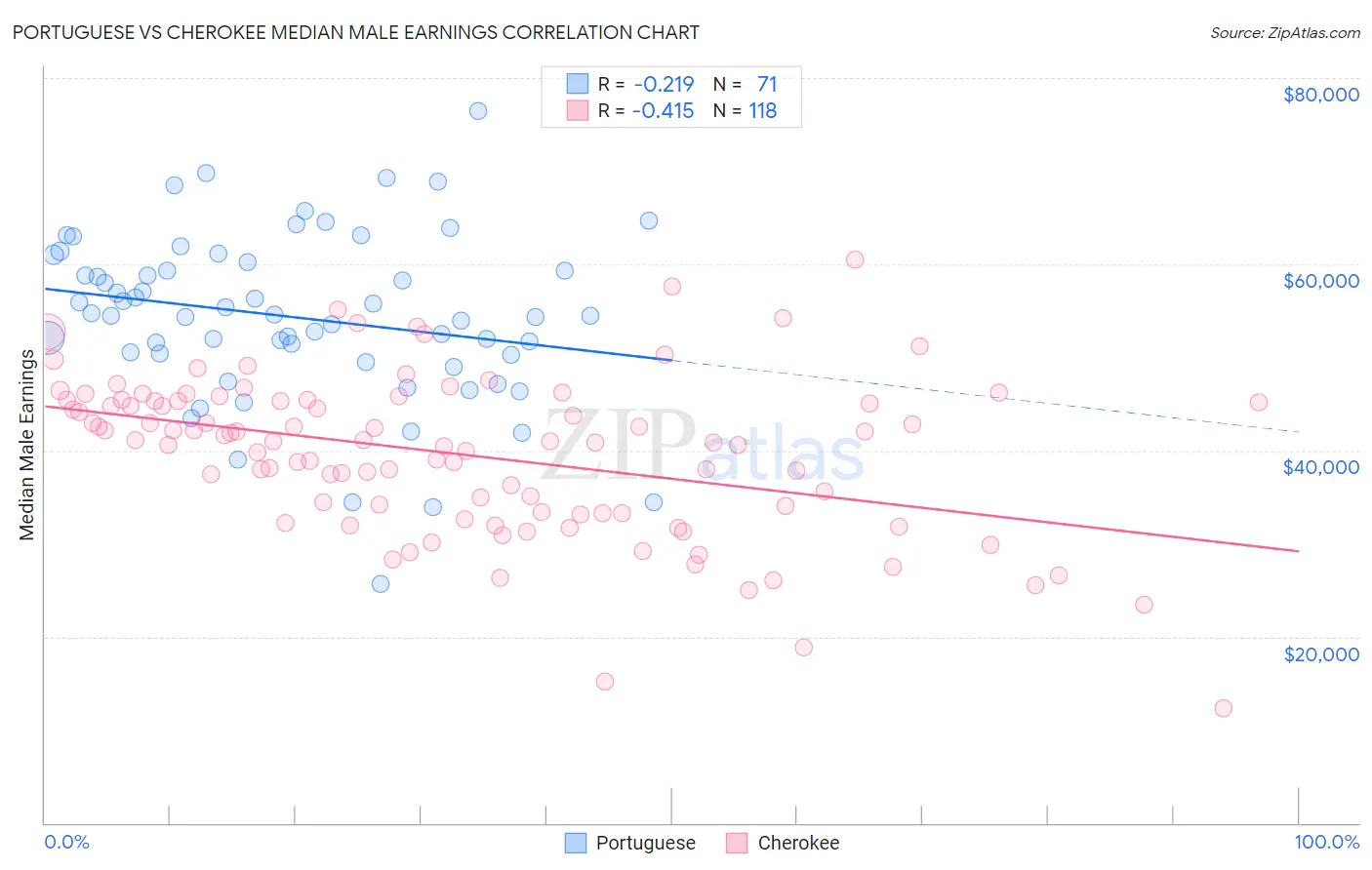 Portuguese vs Cherokee Median Male Earnings