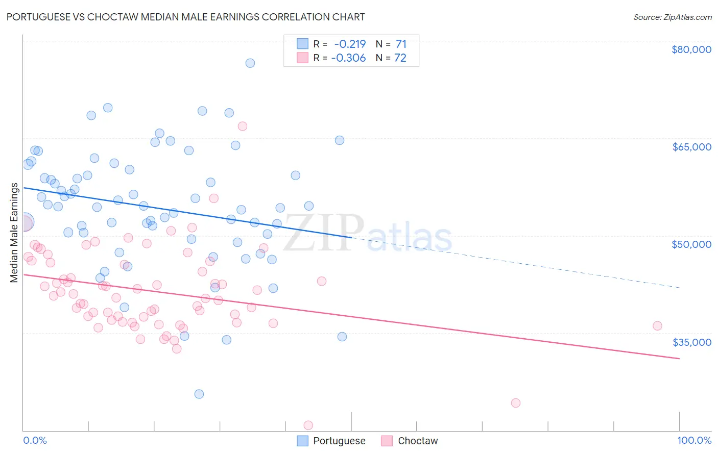 Portuguese vs Choctaw Median Male Earnings
