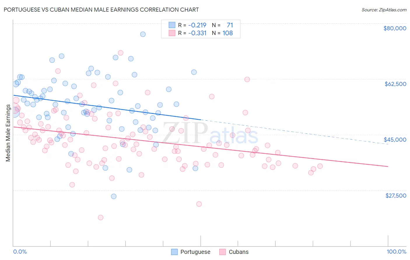 Portuguese vs Cuban Median Male Earnings