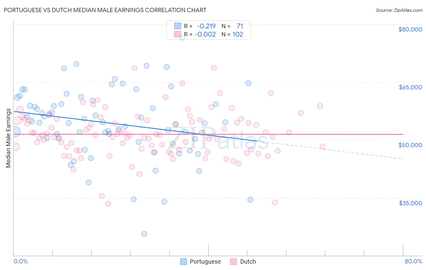 Portuguese vs Dutch Median Male Earnings