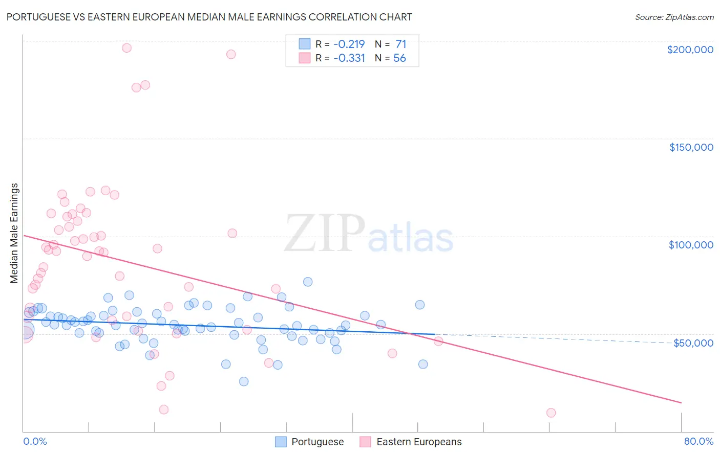 Portuguese vs Eastern European Median Male Earnings
