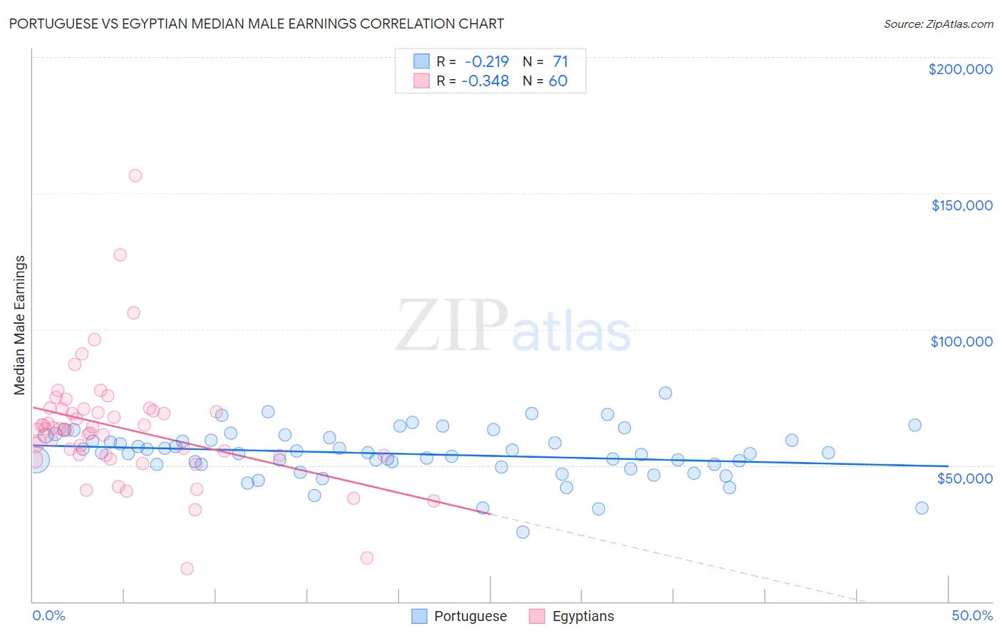 Portuguese vs Egyptian Median Male Earnings