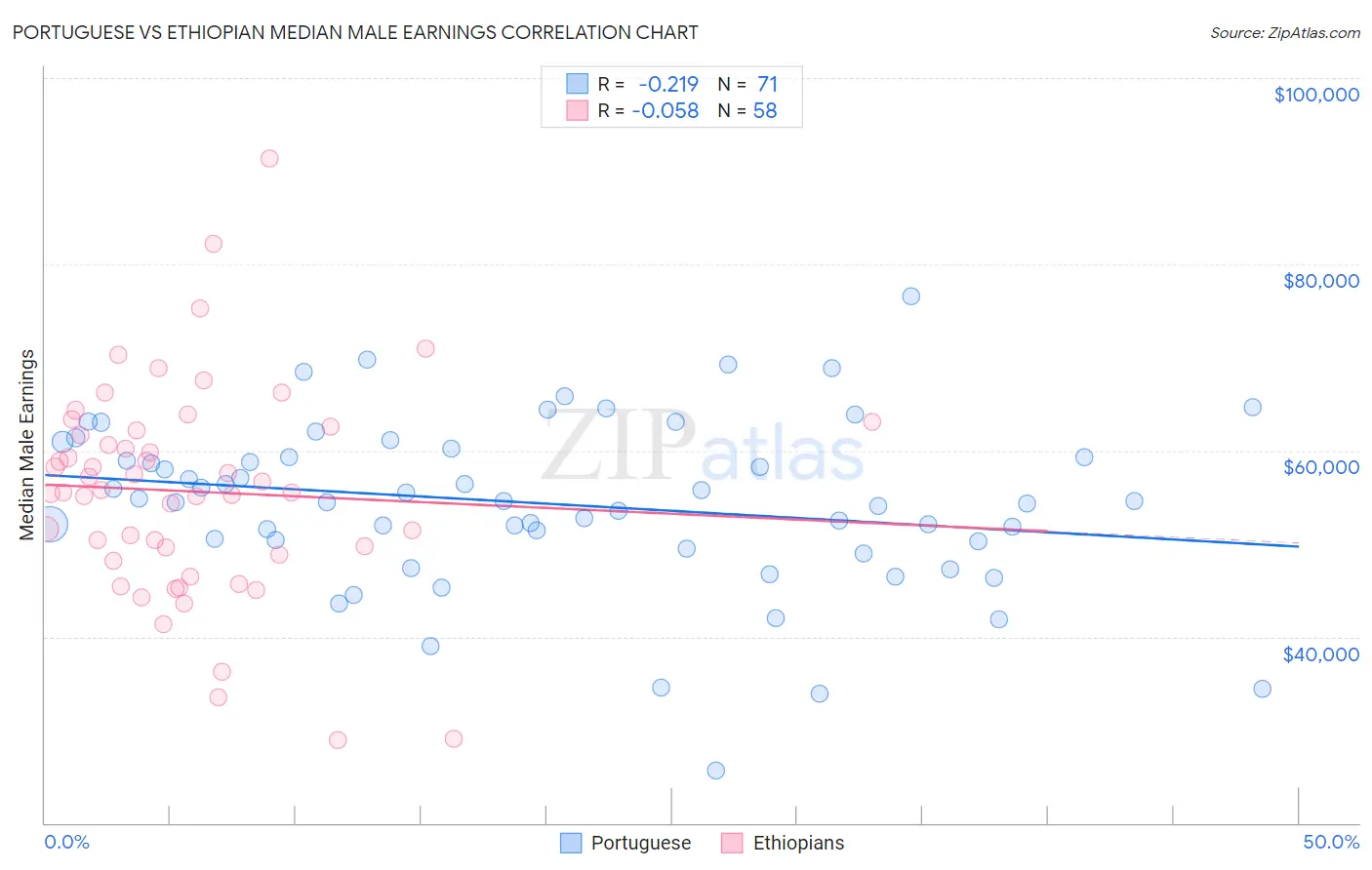 Portuguese vs Ethiopian Median Male Earnings