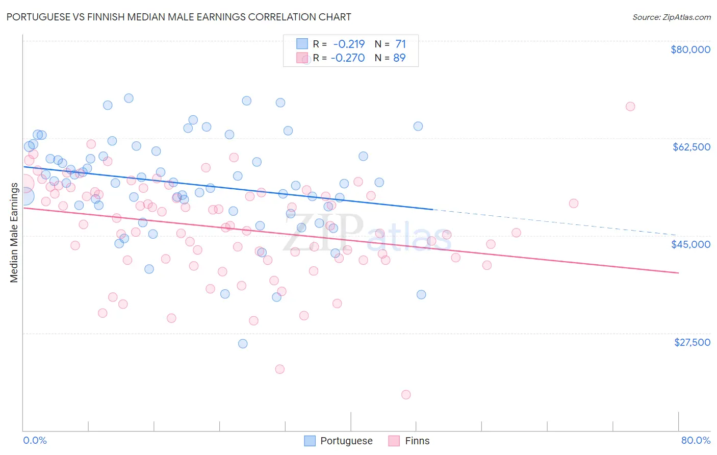 Portuguese vs Finnish Median Male Earnings