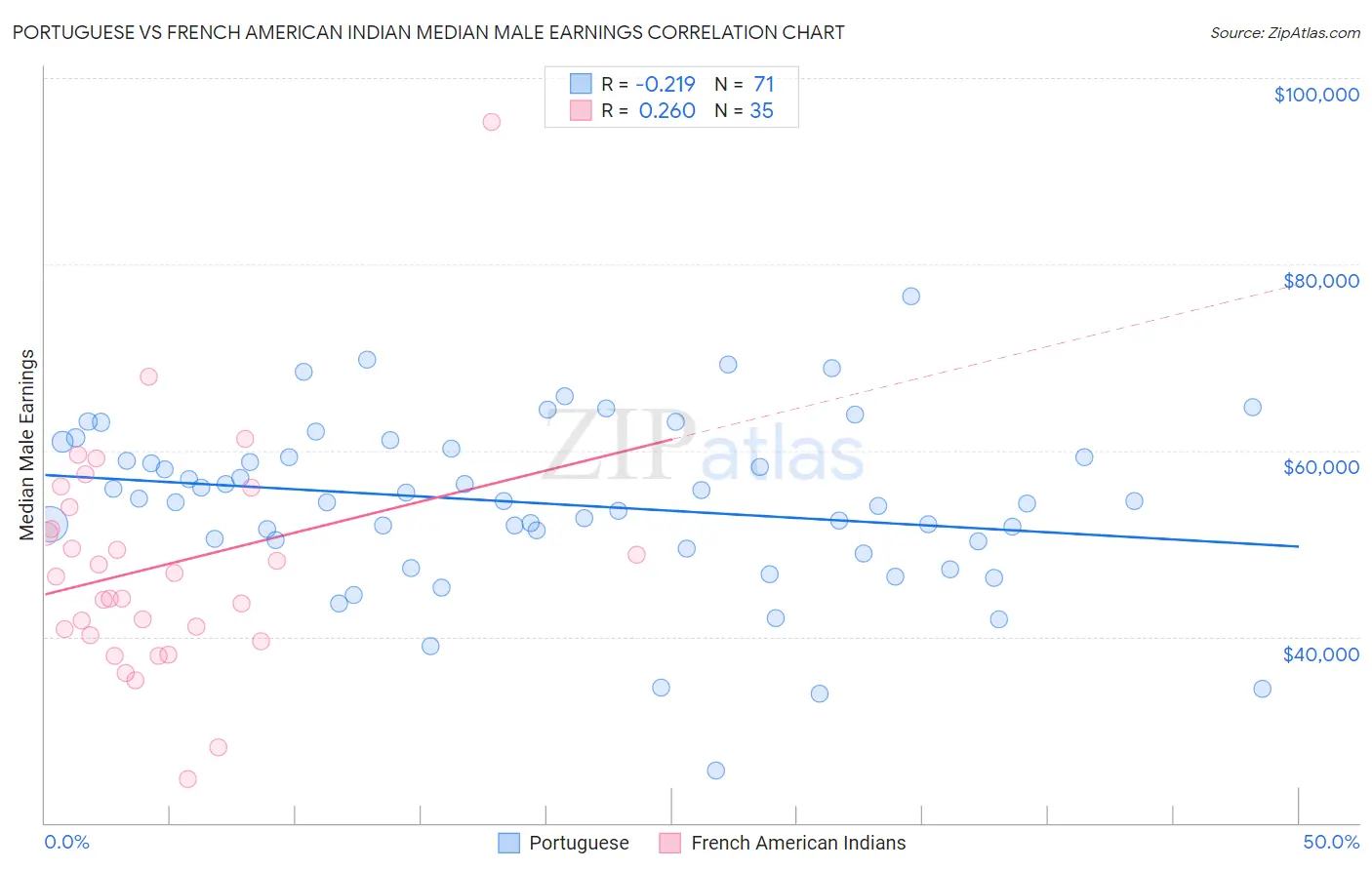 Portuguese vs French American Indian Median Male Earnings