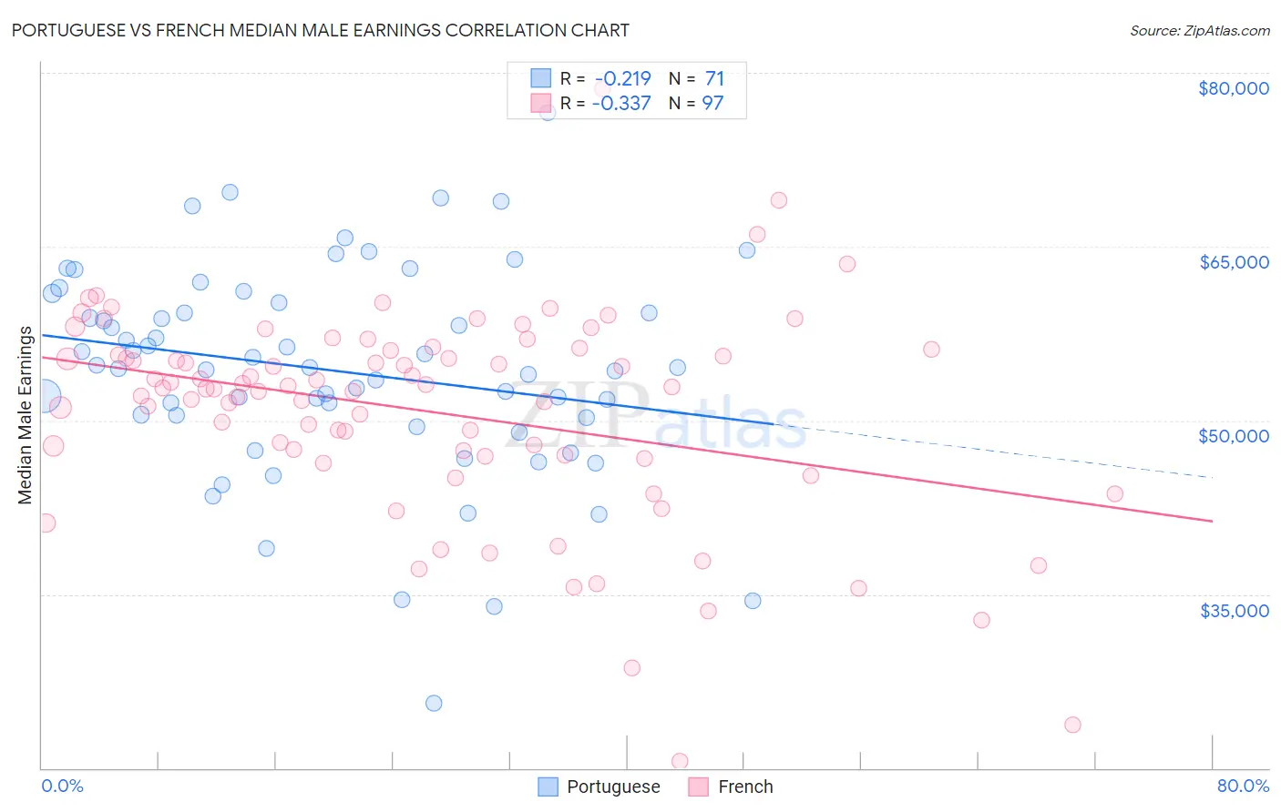 Portuguese vs French Median Male Earnings