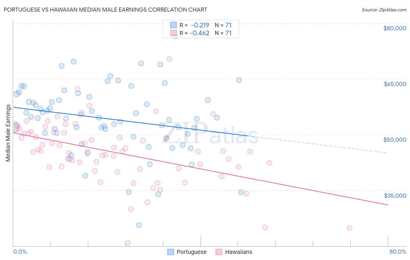 Portuguese vs Hawaiian Median Male Earnings