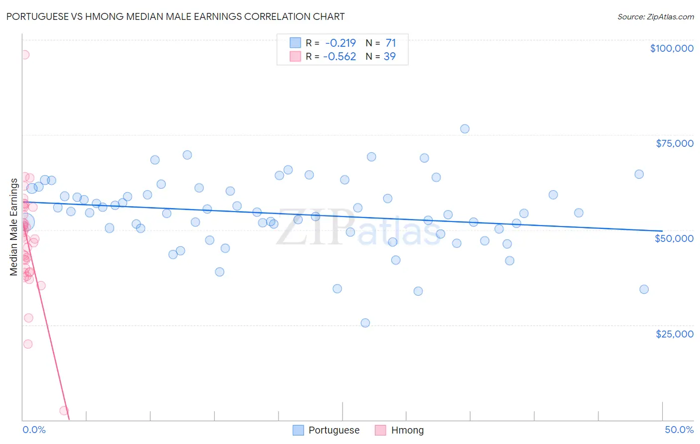 Portuguese vs Hmong Median Male Earnings