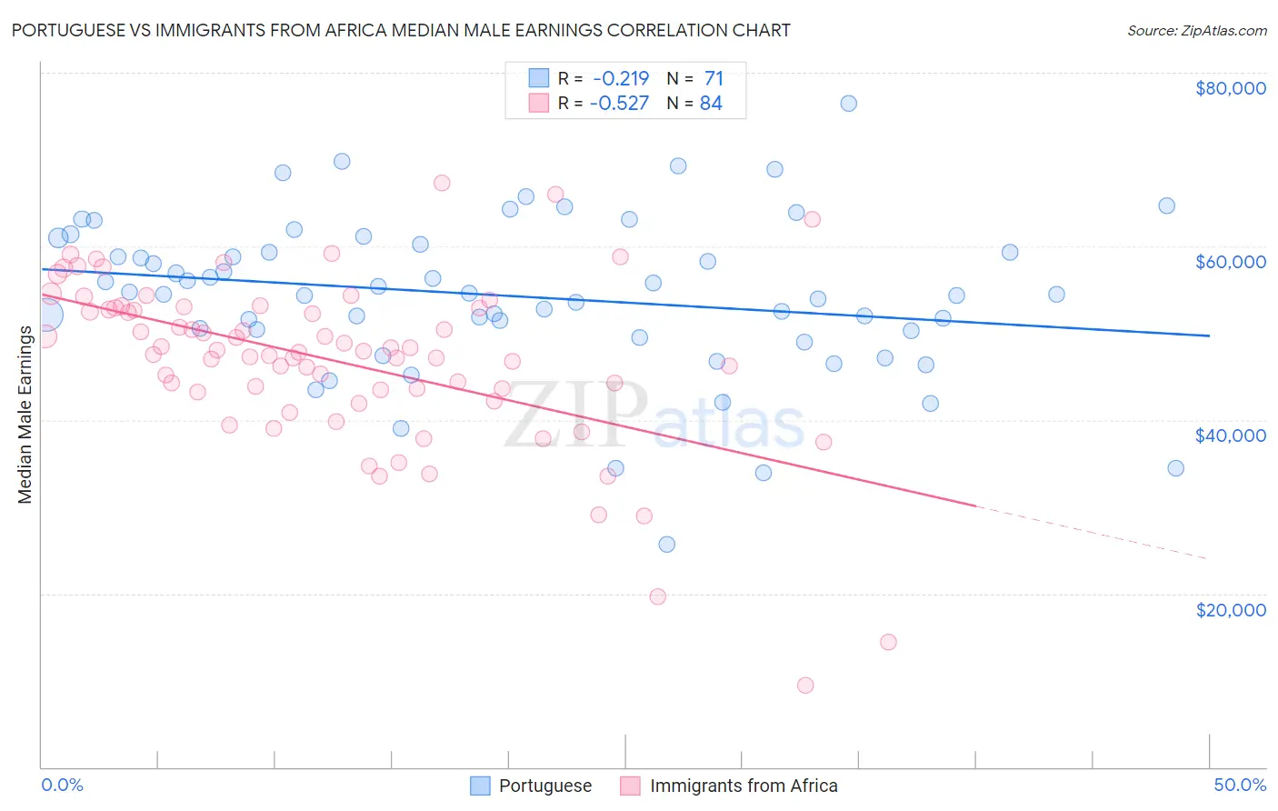 Portuguese vs Immigrants from Africa Median Male Earnings