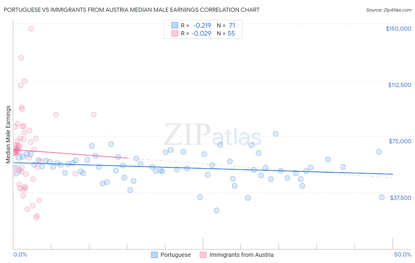 Portuguese vs Immigrants from Austria Median Male Earnings
