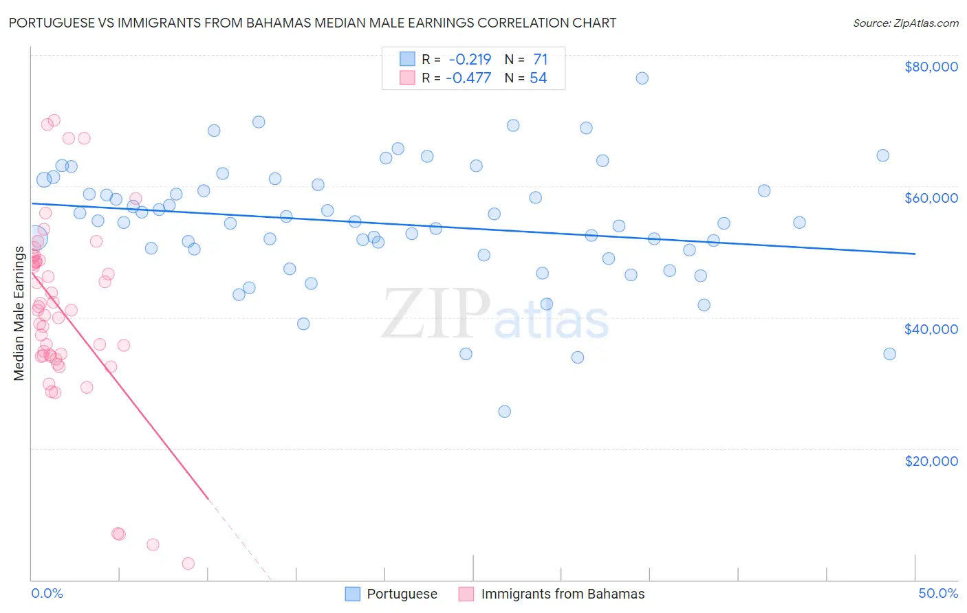 Portuguese vs Immigrants from Bahamas Median Male Earnings
