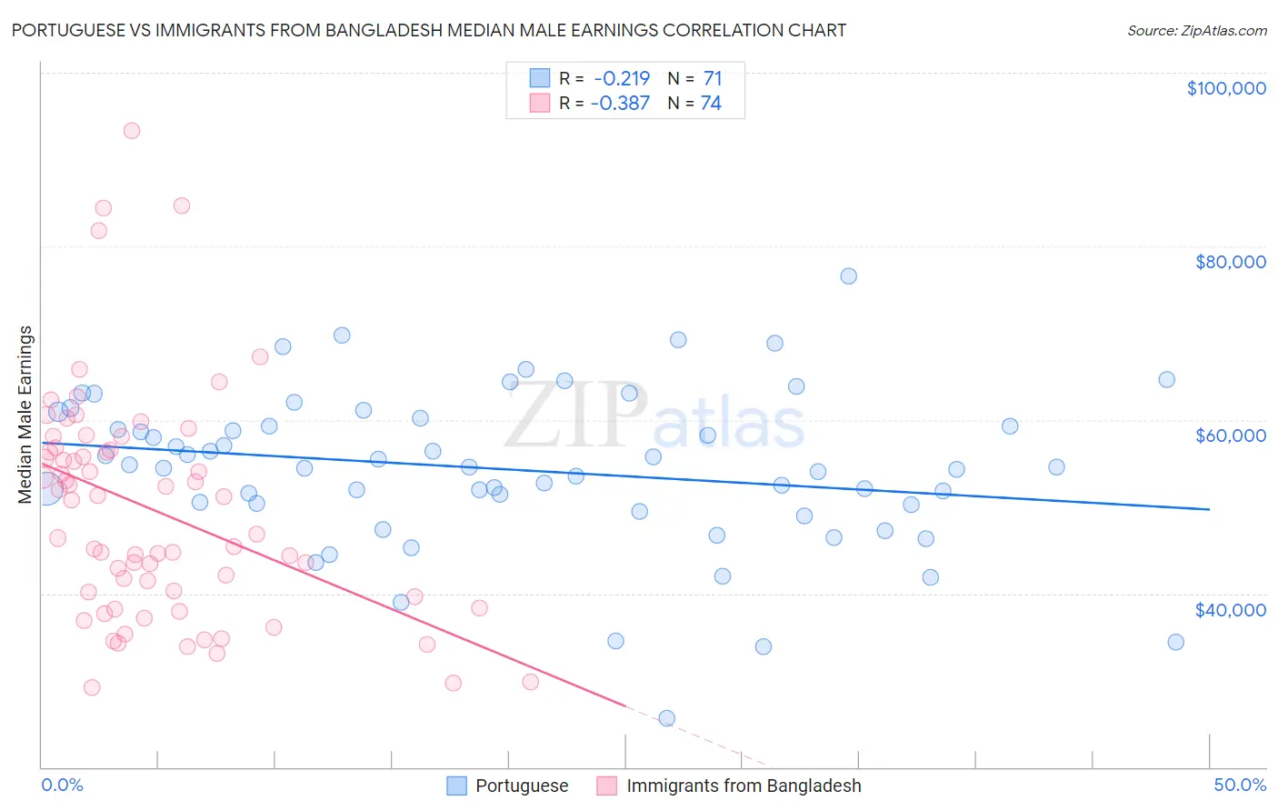Portuguese vs Immigrants from Bangladesh Median Male Earnings