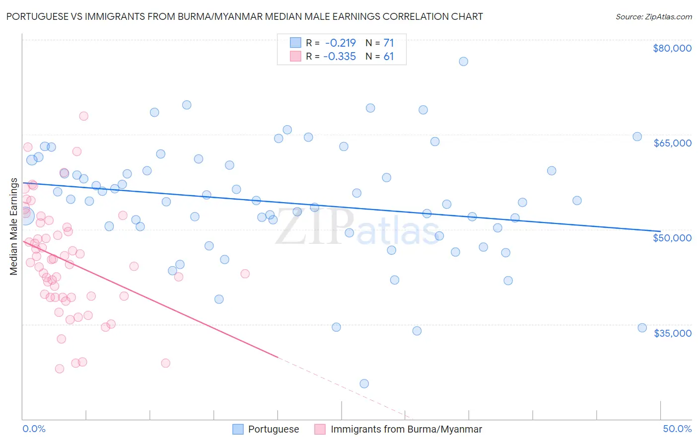 Portuguese vs Immigrants from Burma/Myanmar Median Male Earnings