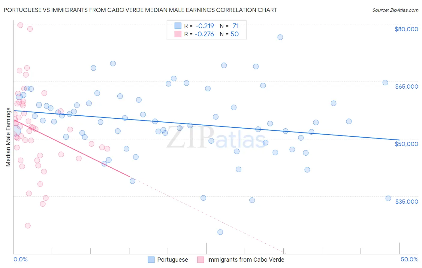 Portuguese vs Immigrants from Cabo Verde Median Male Earnings