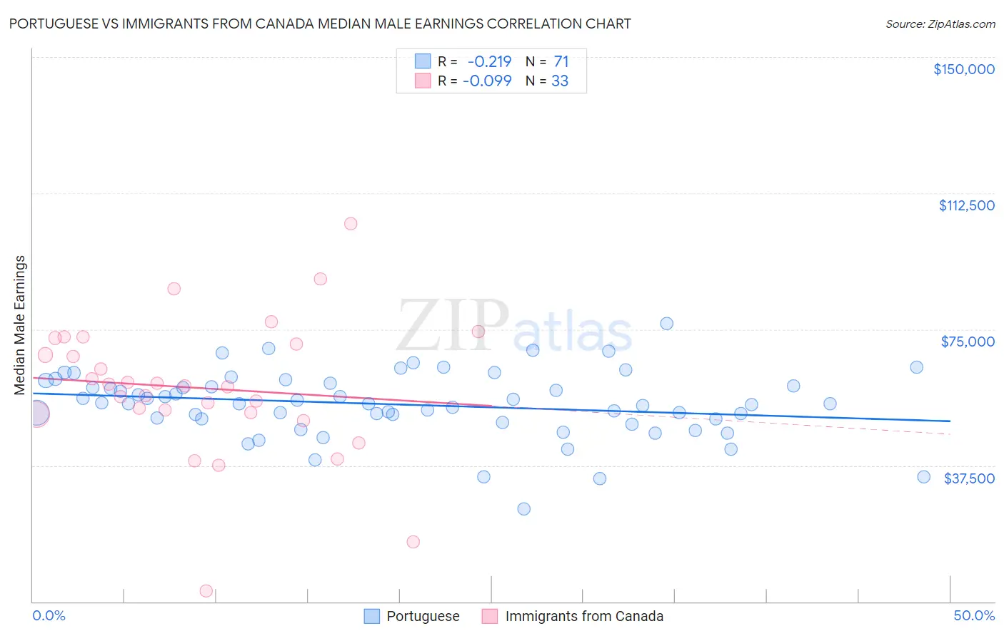 Portuguese vs Immigrants from Canada Median Male Earnings