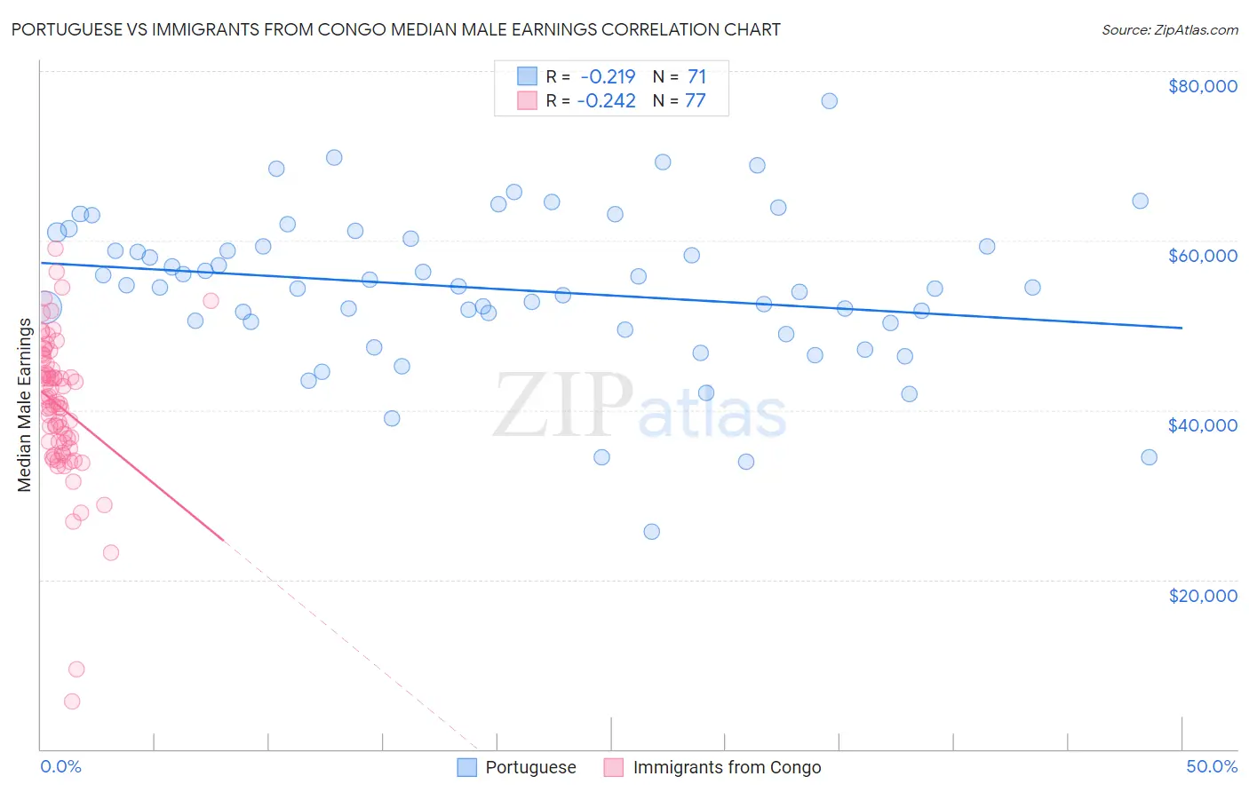 Portuguese vs Immigrants from Congo Median Male Earnings
