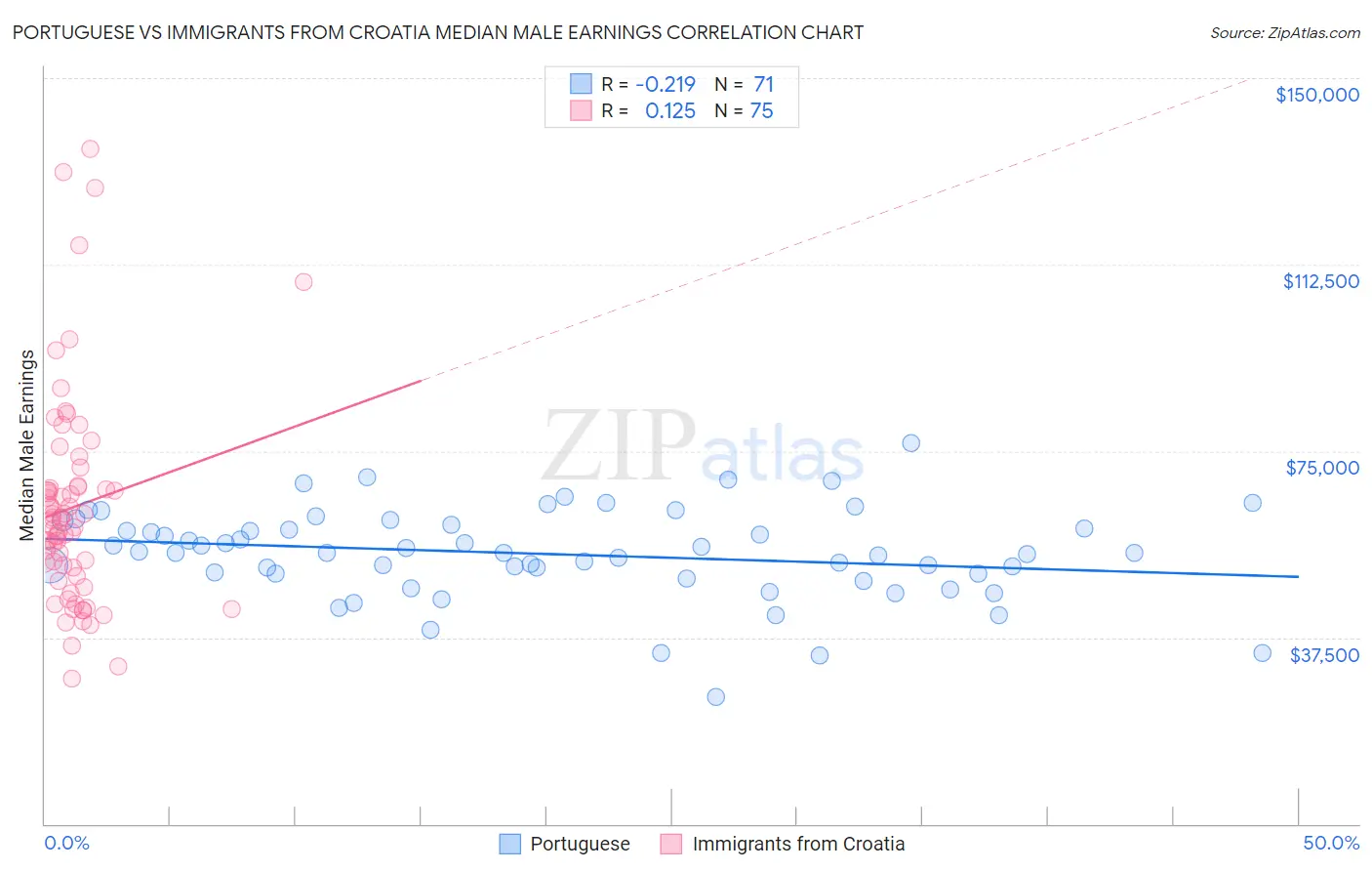 Portuguese vs Immigrants from Croatia Median Male Earnings