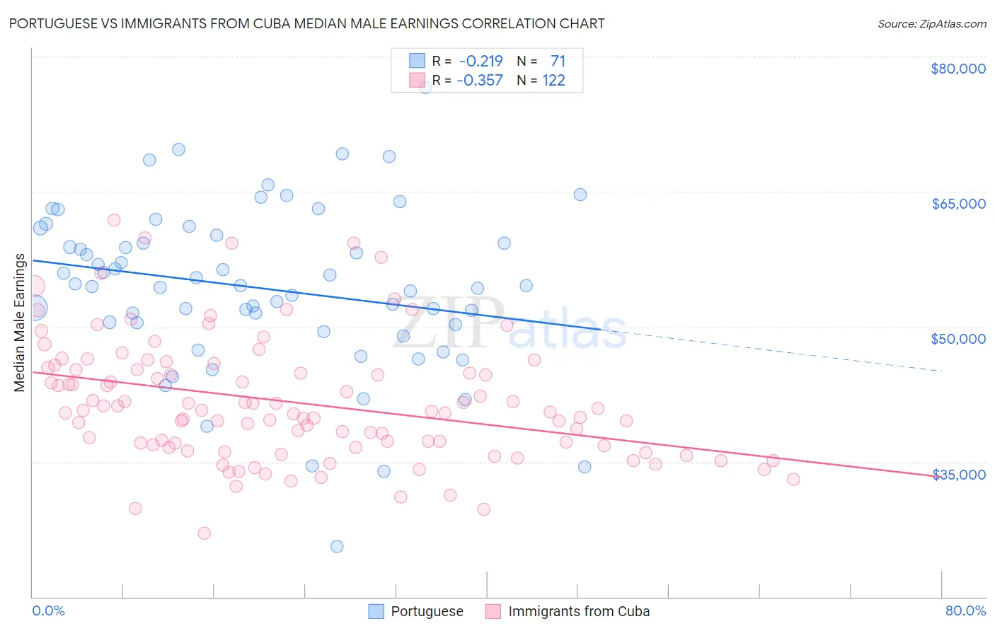 Portuguese vs Immigrants from Cuba Median Male Earnings