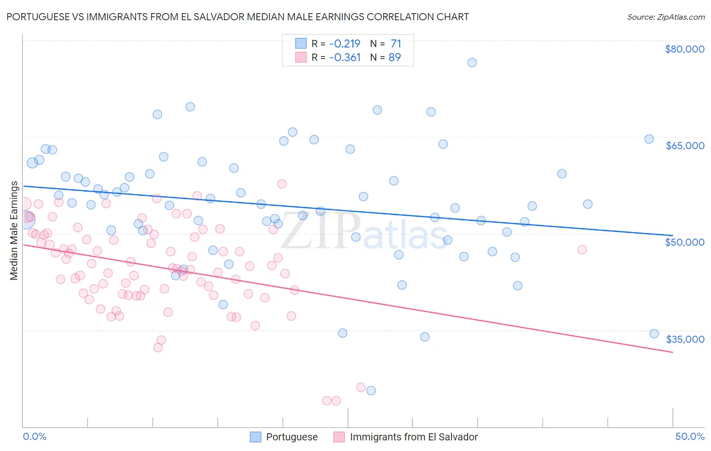 Portuguese vs Immigrants from El Salvador Median Male Earnings