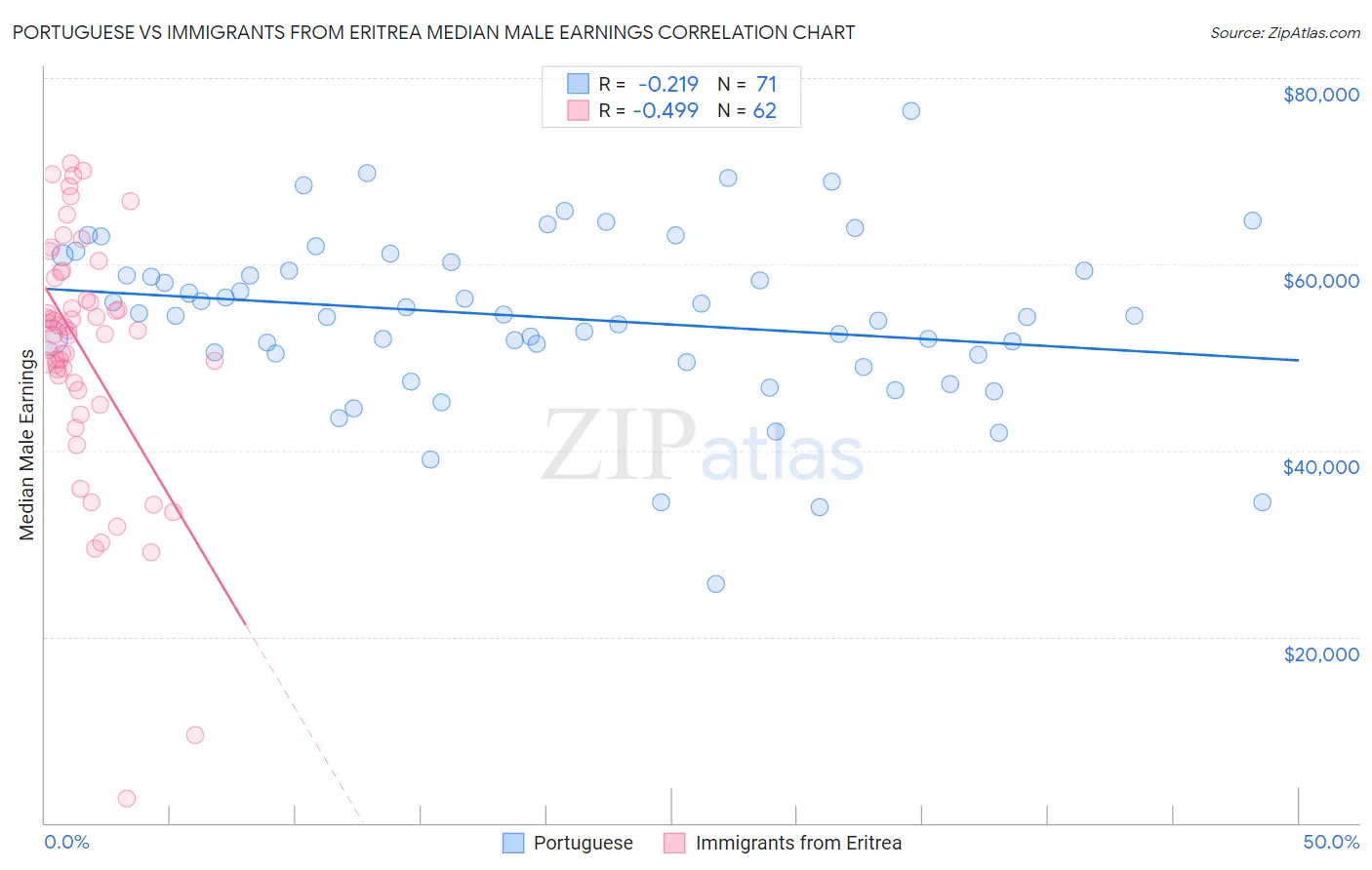 Portuguese vs Immigrants from Eritrea Median Male Earnings