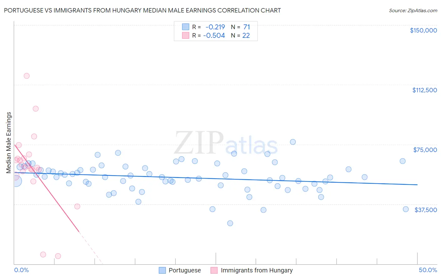 Portuguese vs Immigrants from Hungary Median Male Earnings