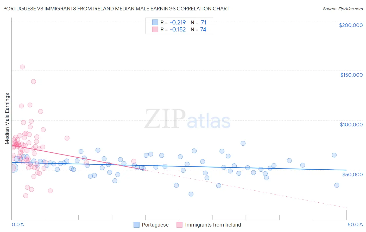 Portuguese vs Immigrants from Ireland Median Male Earnings