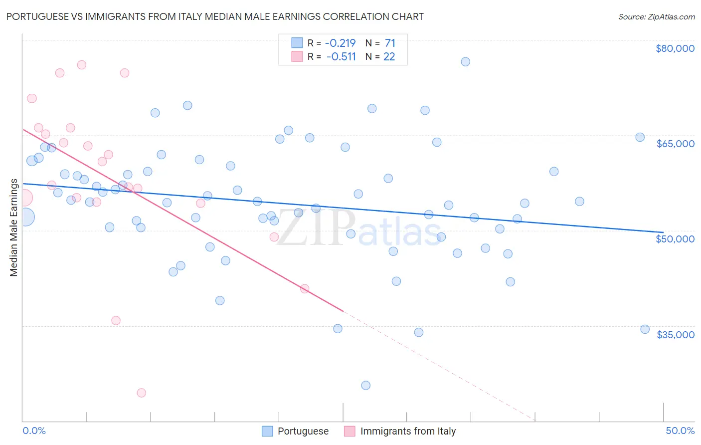 Portuguese vs Immigrants from Italy Median Male Earnings