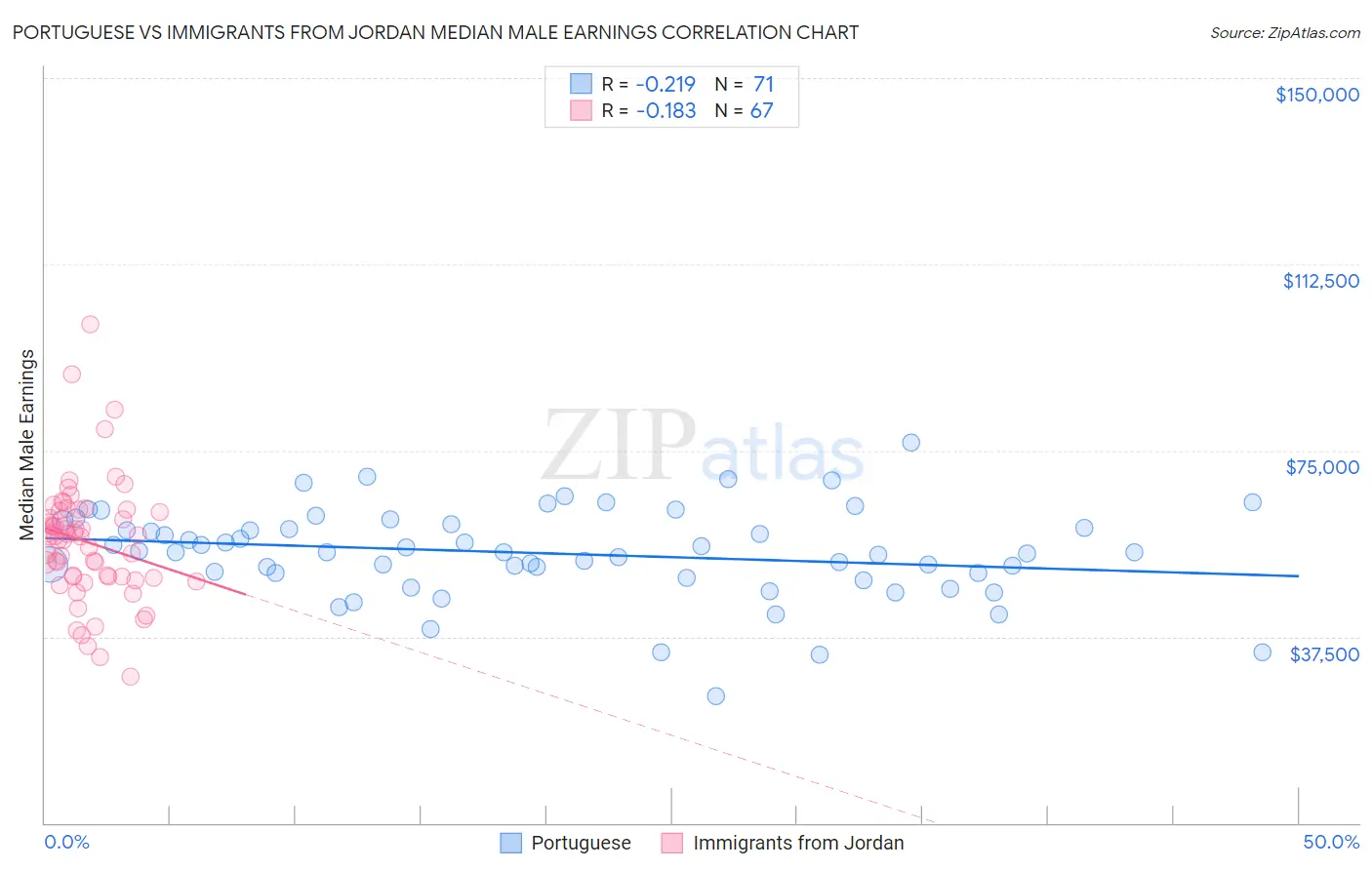 Portuguese vs Immigrants from Jordan Median Male Earnings