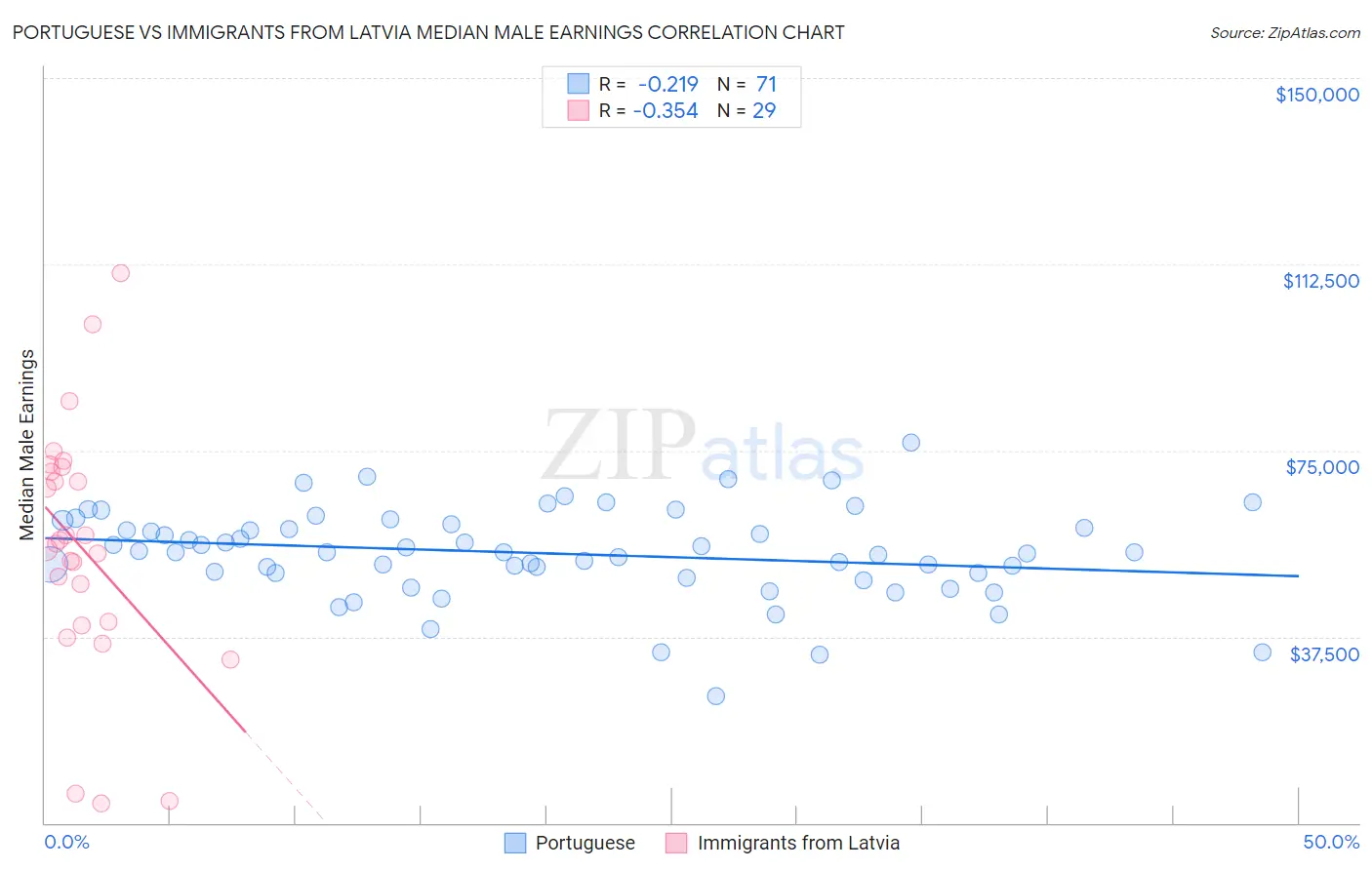 Portuguese vs Immigrants from Latvia Median Male Earnings