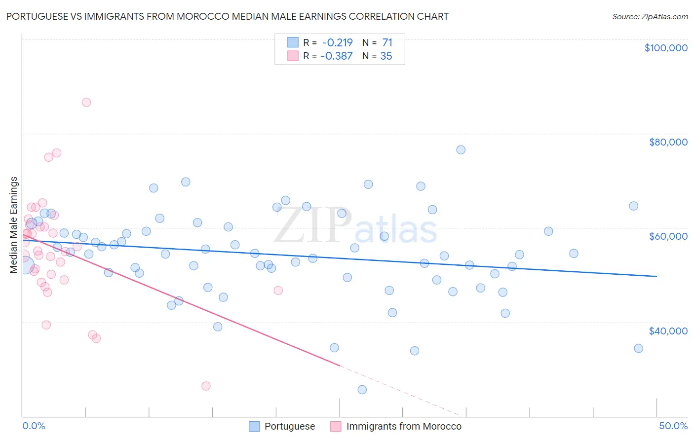 Portuguese vs Immigrants from Morocco Median Male Earnings