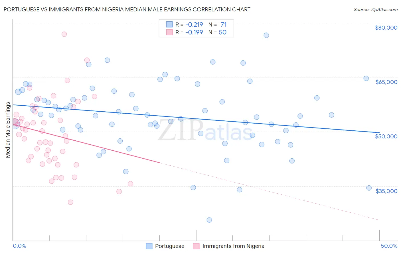 Portuguese vs Immigrants from Nigeria Median Male Earnings