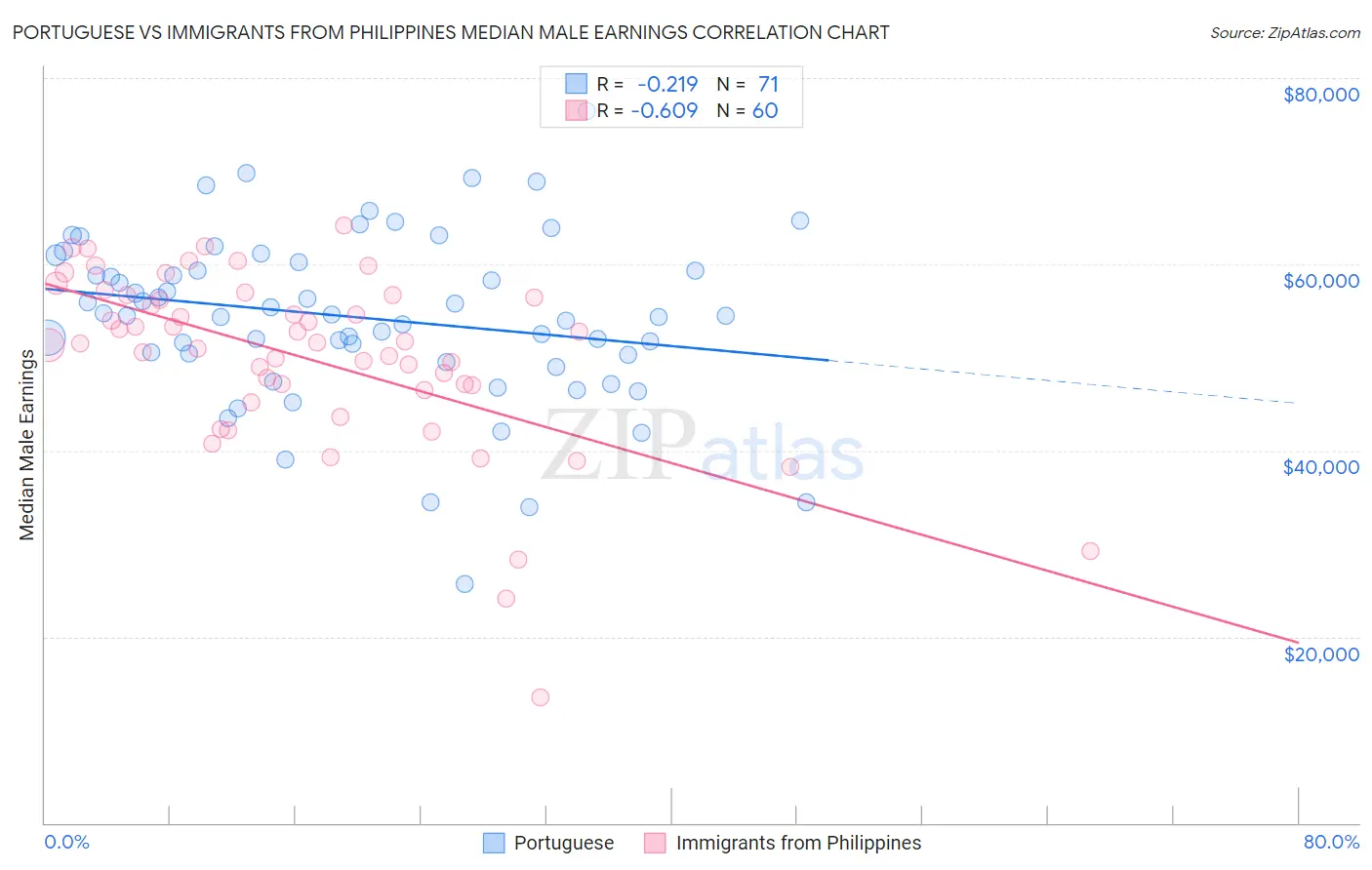 Portuguese vs Immigrants from Philippines Median Male Earnings
