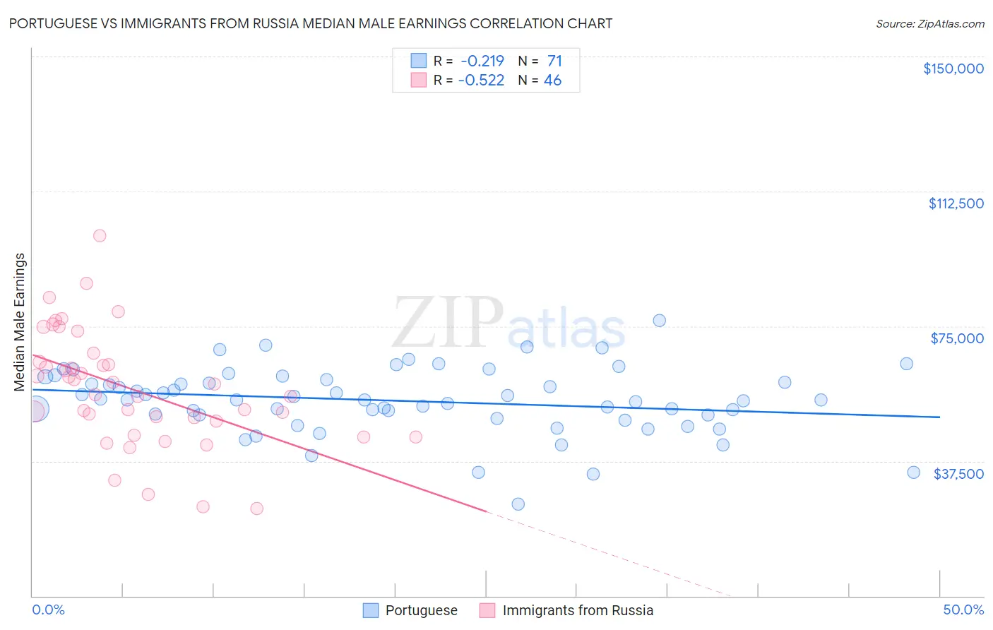 Portuguese vs Immigrants from Russia Median Male Earnings